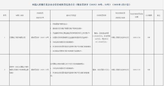 9家支付机构因违法行为被罚！罚没总额超过2000万元