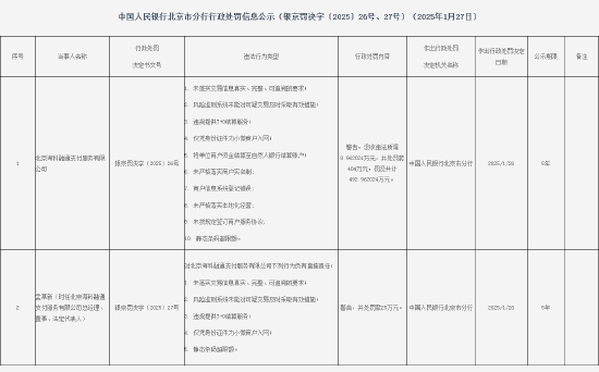 9家支付机构因违法行为被罚！罚没总额超过2000万元