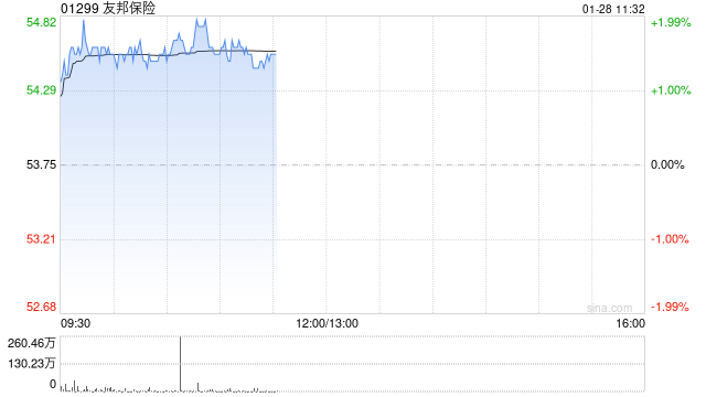 友邦保险1月27日斥资3.03亿港元回购562.86万股