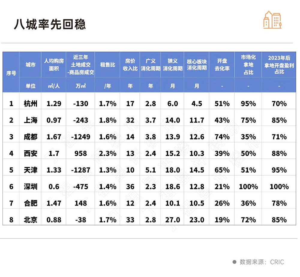 报告：预计今年上半年楼市止跌，杭州上海成都等8城将率先回稳