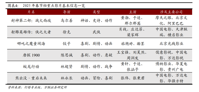 春节档总票房破51亿！《哪吒之魔童闹海》19亿领跑，背后哪些A股公司有望成大赢家？