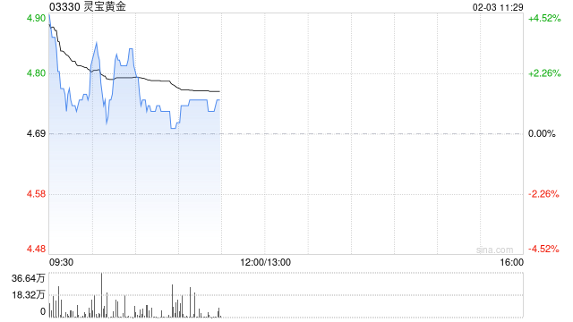黄金股早盘普遍走高 灵宝黄金及招金矿业均涨逾4%
