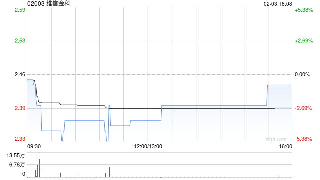 维信金科公布要约截止 已接获合共3219.13万股要约股份的有效接纳