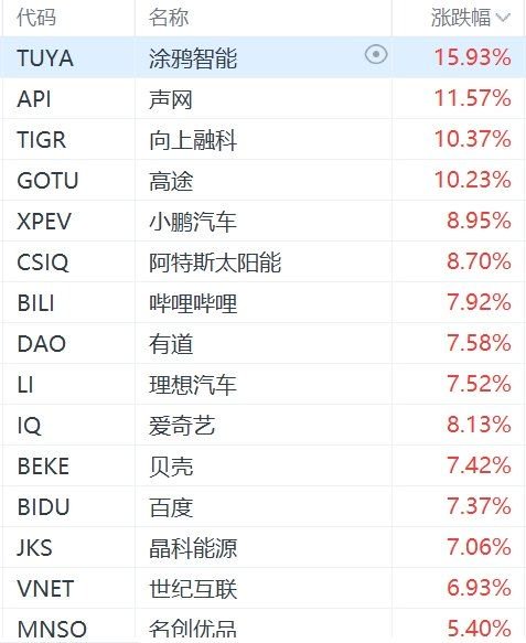 纳斯达克中国金龙指数大涨4%