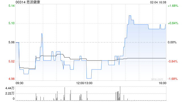 思派健康2月4日斥资134.4万港元回购26.77万股