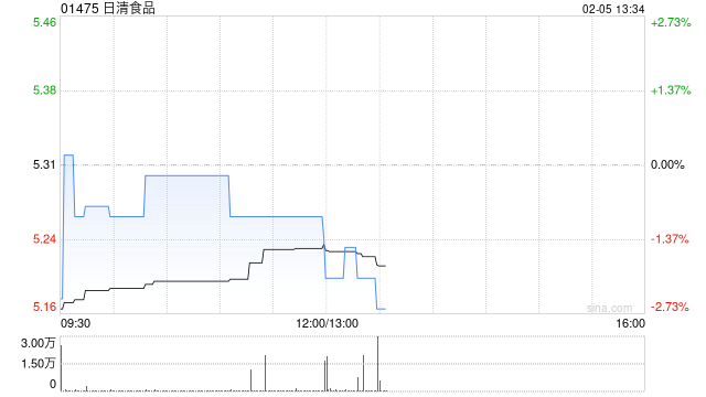 日清食品：日本日清前三季度中国业务分部经营溢利28.39亿日圆同比减少47.2%