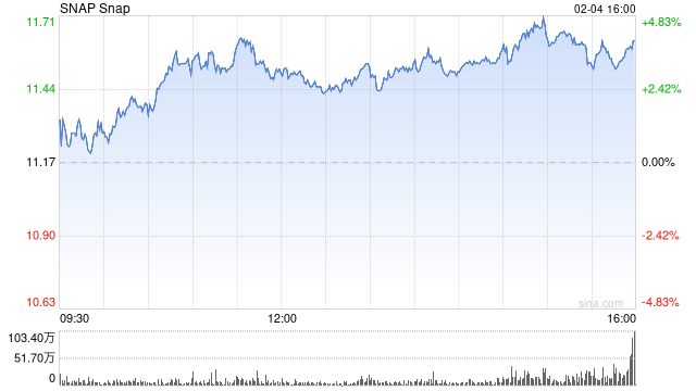 Snap第四季度营收15.57亿美元 同比扭亏为盈