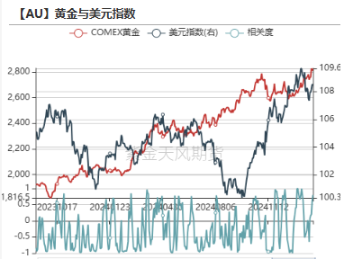 黄金：到底在涨什么？