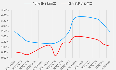 关税政策驱动贵金属强势上涨