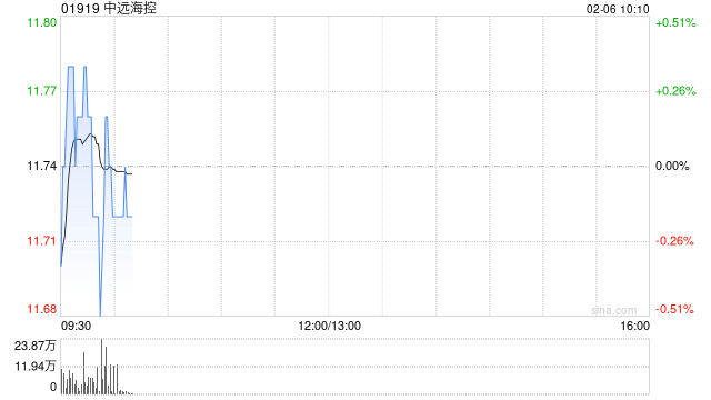 中远海控截至1月底累计回购5710.512万股A股 涉资约8.04亿元