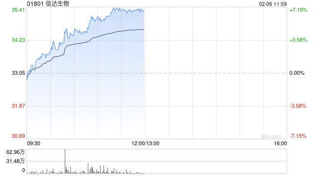 信达生物现涨超6% 公司在IO和ADC领域布局多项技术和多款创新产品