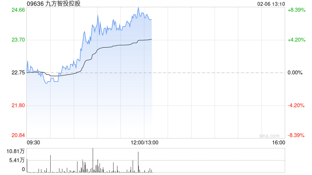 九方智投控股午前涨超7% 九方智投与广发证券达成投研合作