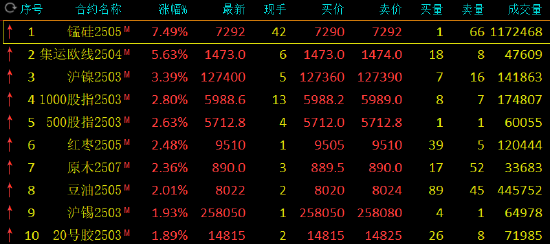 收评：锰硅涨超7% 集运指数涨超5%