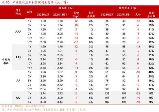 2月信用，加力做陡曲线