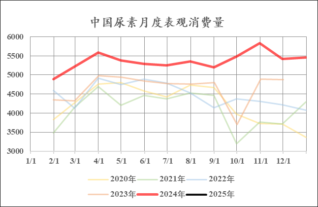 尿素：现实苟且 等待诗和远方的田野