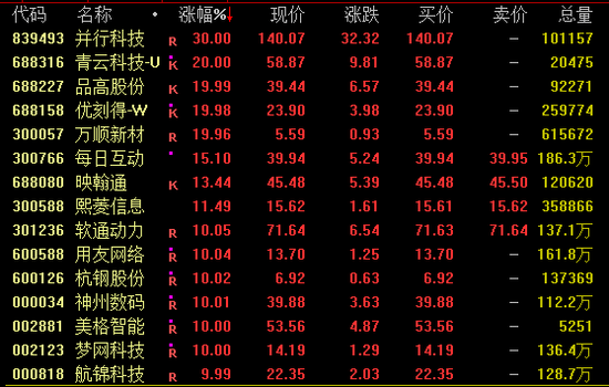 A股，大爆发！近2万亿元成交！