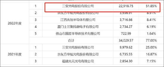 矽电股份1.6亿资金补流存疑？资产负债率不高 业绩暴涨背后大客户关联方突击入股