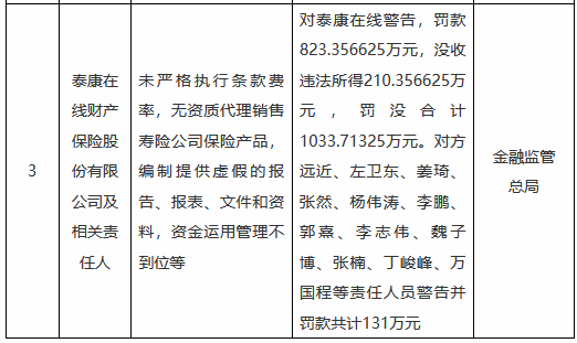 泰康在线被罚没合计超1033万元：未严格执行条款费率，无资质代理销售寿险公司保险产品等