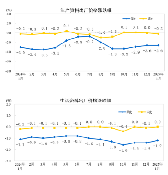 国家统计局：2025年1月份工业生产者出厂价格同比下降2.3%