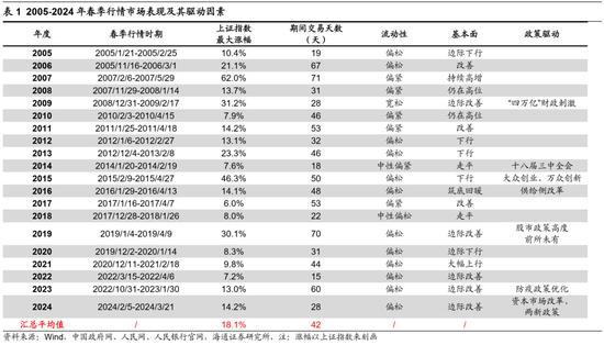 海通策略：如何找春季行情中领涨行业？