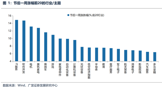 广发策略：躁动主线明确、但低位成长也有黄金