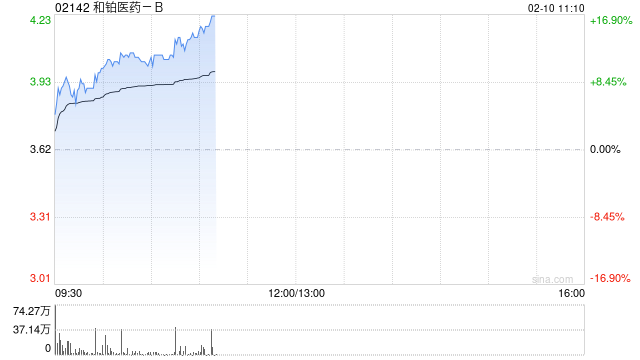 和铂医药-B早盘持续上涨逾14% 公司回购计划进展迅速