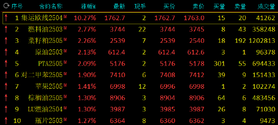 午评：集运指数涨超10% 燃料油等跌超2%