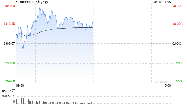 午评：指数分化沪指半日微涨 兵装重组概念早盘爆发