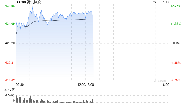 交银国际：1月头部手游流水同比增17% 维持腾讯24Q4、25Q1手游收入加速增长预期