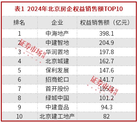 创21个月成交纪录，北京楼市现“止跌企稳”信号，中海、中建“争锋”