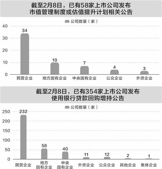 上市公司加强市值管理  民企参与度显著提升