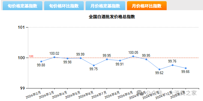 1月全国白酒价格指数降0.34%、定基升9.14%！短期看库存，长期看品牌？