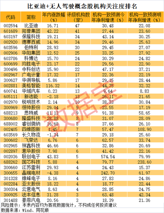 连续4涨停，比亚迪智驾概念股爆发！