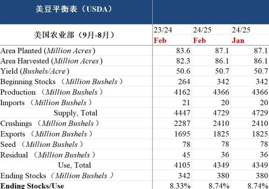 油籽蛋白：二月报告平淡