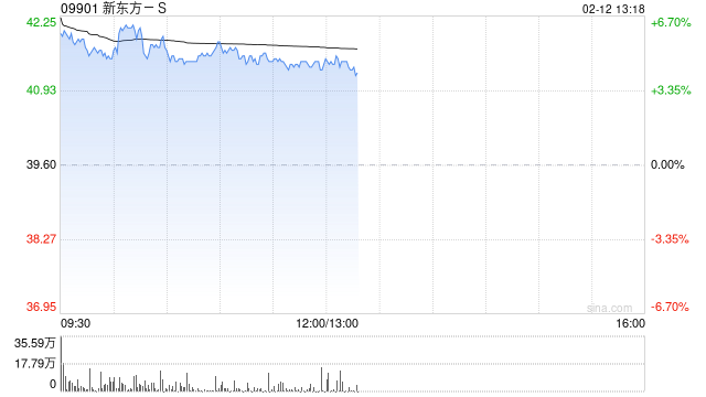 新东方-S早盘涨超4% 管理层称海外业务有积极因素