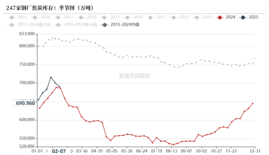 双焦：供应恢复快于需求