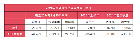 黄金消费降温 “周大福们”求索金融业