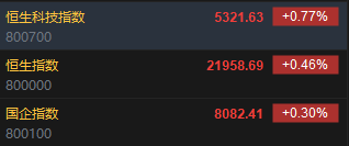 快讯：恒指高开0.46% 科指涨0.77%内房股普遍回调