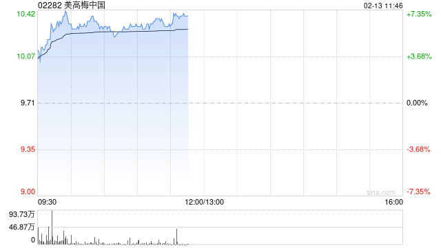 博彩股早盘集体走高 美高梅中国涨逾6%金沙中国涨逾4%