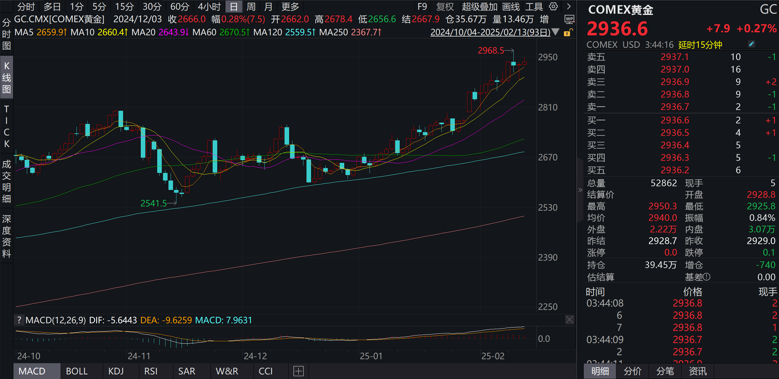 黄金回购太火爆！有银行已经预约到3月下旬 业内：2025年黄金整体仍有上行空间