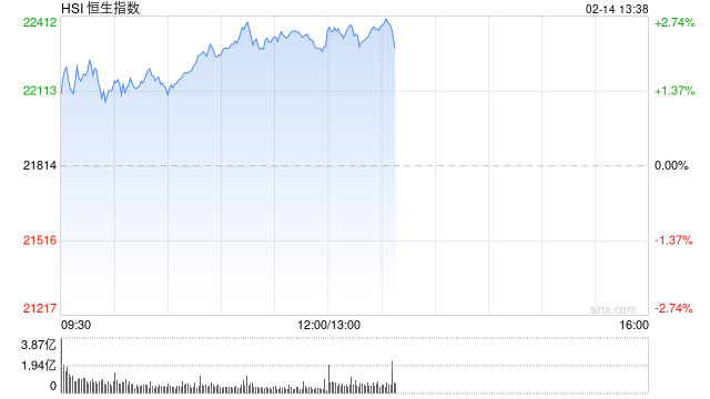 午评：港股恒指涨2.24% 恒生科指涨3.07%互联网医疗股集体飙升