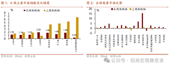 招商宏观：若俄乌冲突结束，美元将下跌，利好A股！