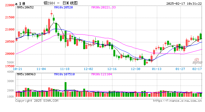 长江有色：市场对节后开工和两会预期 17日铝价或上涨