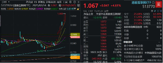 港股互联网ETF（513770）标的近1个月狂拉38%，新高之后，本周行情怎么走？基金经理：四季报或成新一轮催化