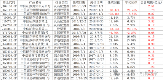 劣币驱逐良币？富国基金绩优新星疑跳槽、后继老将策略僵化长期负回报