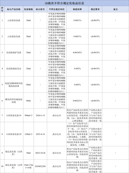 不合格！涉及多款沐浴液、洗发水……