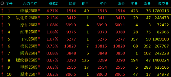 收评：纯碱涨超4% 鸡蛋跌超3%