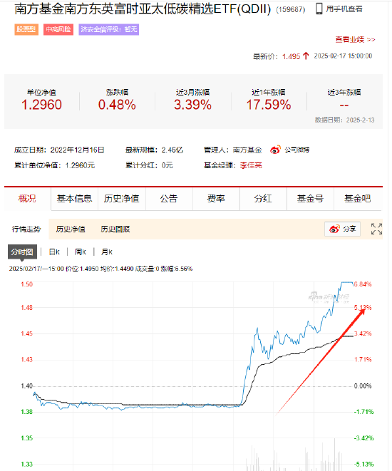 谁在爆炒？南方基金亚太精选ETF（159687）放量大涨换手率900%溢价再超10%，今年已发布22份溢价风险提示公告