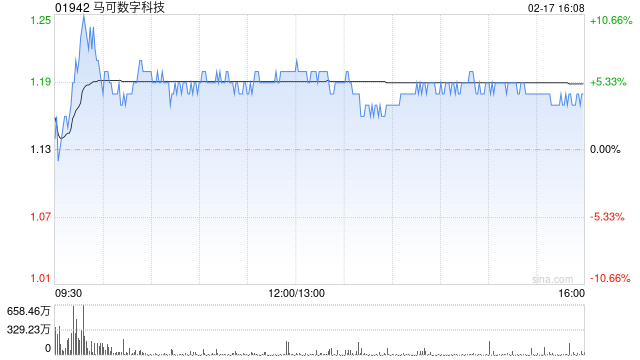 马可数字科技获Charming Blaze Limited增持2.12亿股 每股作价0.99港元