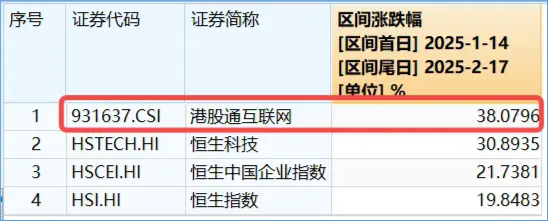 涨不停！港股互联网ETF（513770）拉升涨逾3%，小米续刷新高，腾讯再上500港元！